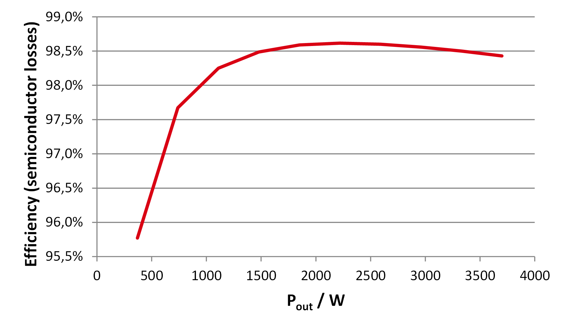 采用具有驱动器源极引脚的低电感表贴封装的SiCMOSFET(图8)