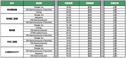 2019年Q1这些功率分立器件交期延长价格上涨(图4)