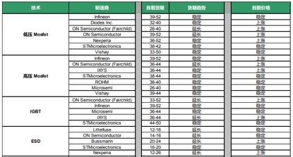 2019年Q1这些功率分立器件交期延长价格上涨(图1)