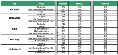2019年Q1这些功率分立器件交期延长价格上涨(图3)