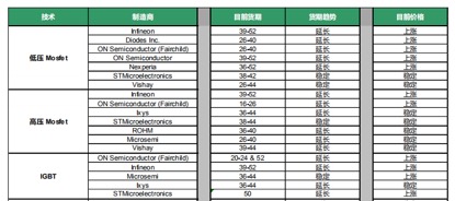 2019年Q1这些功率分立器件交期延长价格上涨(图2)