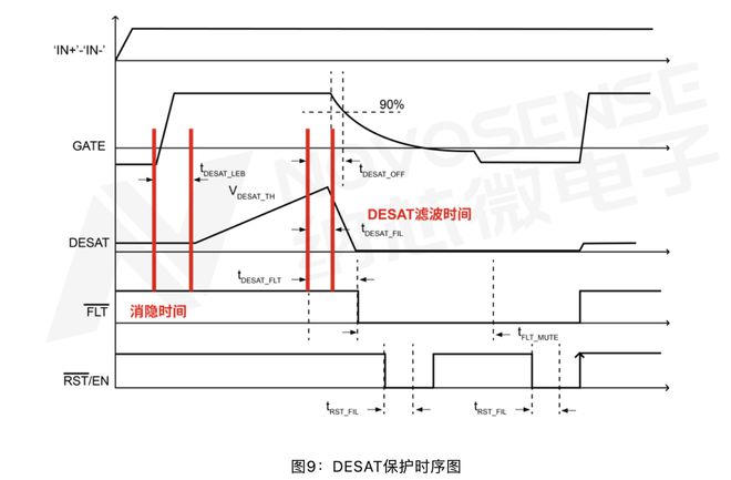 纳芯微带主动米勒钳位和DESAT保护功能的隔离驱动在汽车电控系统中的运用介绍(图10)
