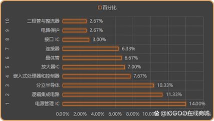 ICGOO商城2022年11月热搜料号盘点！(图3)
