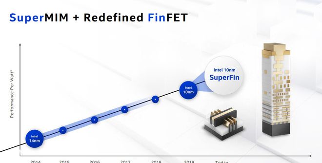 英特尔推出10纳米SuperFin技术性能提升媲美全节点转换(图1)
