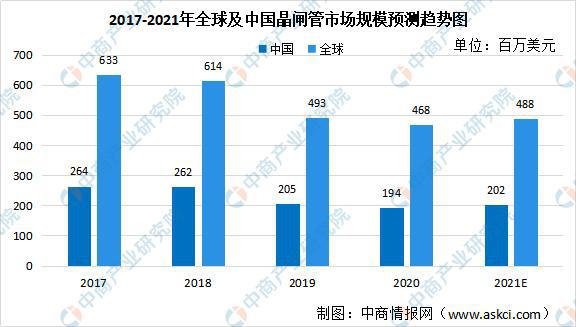 2021年全球及中国功率半导体及其细分领域市场规模预测分析(图2)