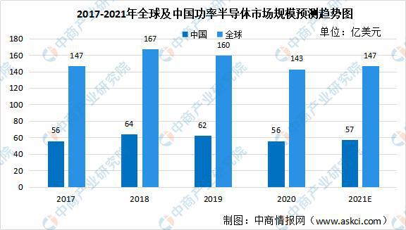2021年全球及中国功率半导体及其细分领域市场规模预测分析(图1)
