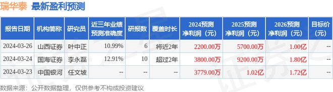 瑞华泰：3月25日接受机构调研天风证券、东方证券等多家机构参与