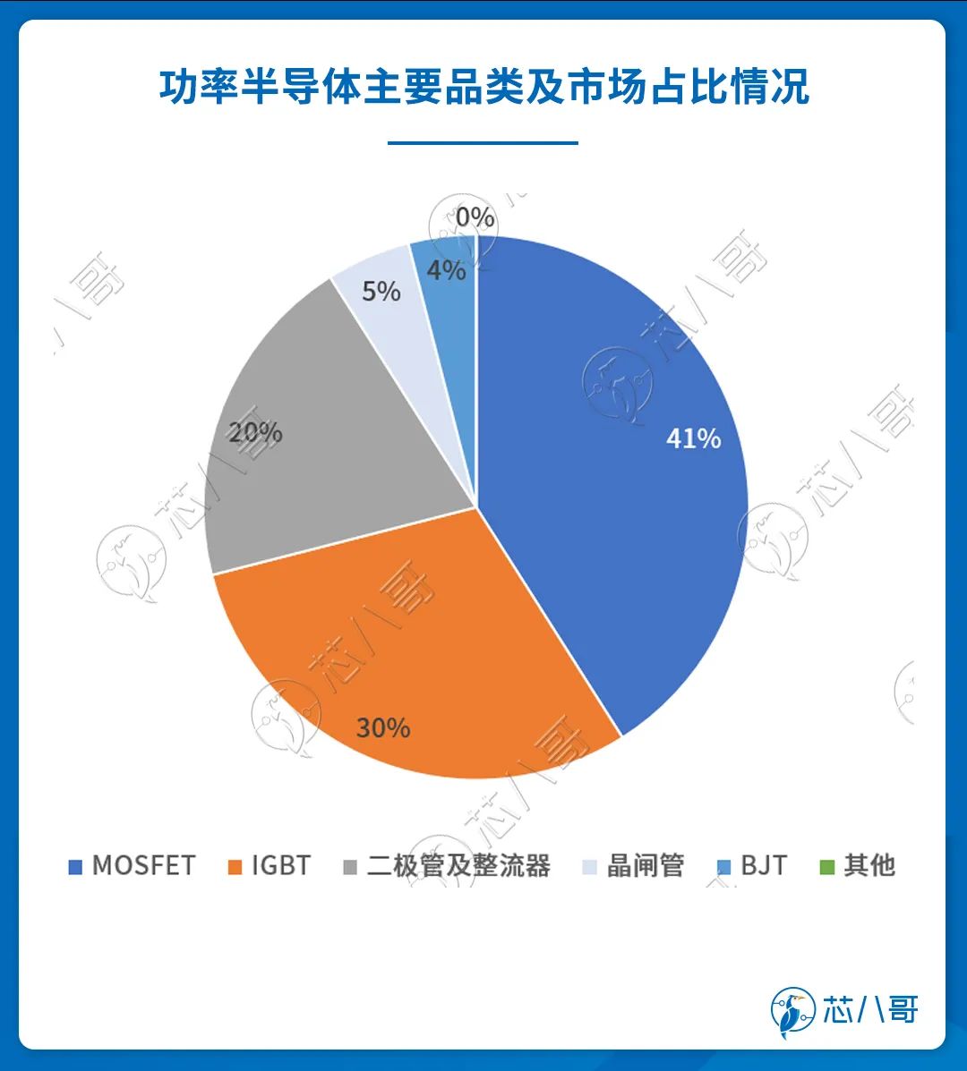 车规功率半导体被玩家垄断2023年看不到供需缓解迹象(图1)