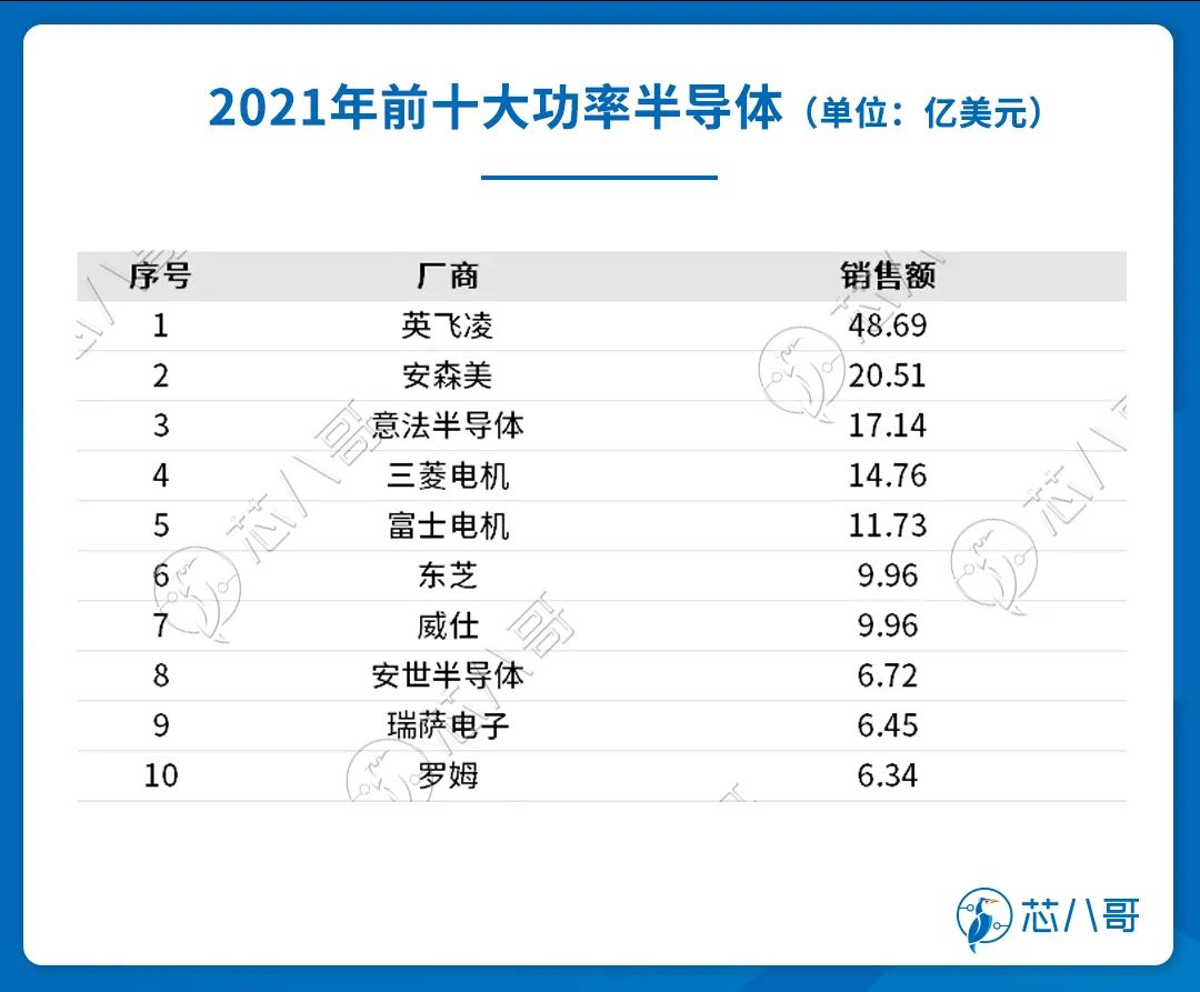 车规功率半导体被玩家垄断2023年看不到供需缓解迹象(图3)
