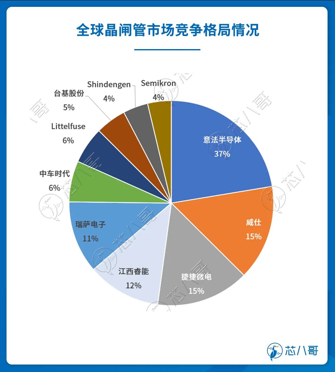 车规功率半导体被玩家垄断2023年看不到供需缓解迹象(图4)