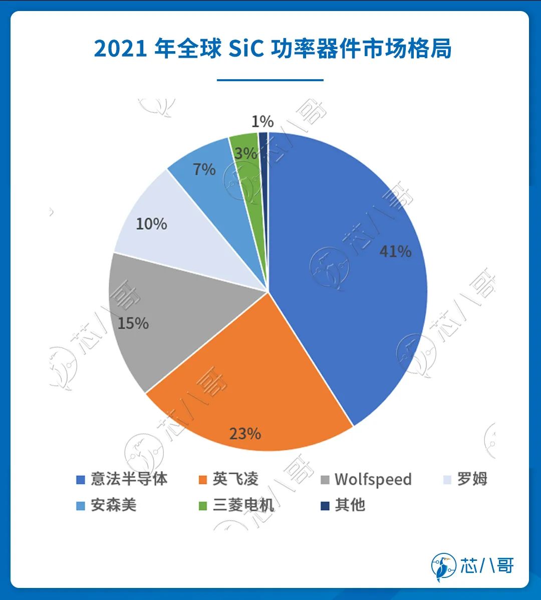 车规功率半导体被玩家垄断2023年看不到供需缓解迹象(图5)