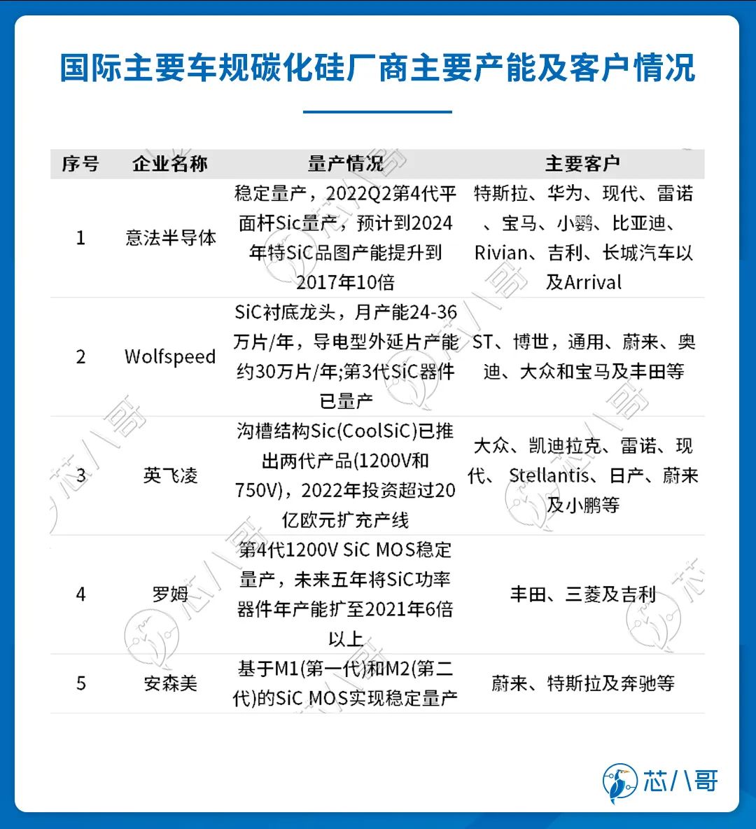 车规功率半导体被玩家垄断2023年看不到供需缓解迹象(图6)