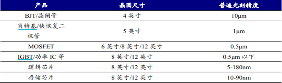 车规功率半导体被玩家垄断2023年看不到供需缓解迹象(图7)