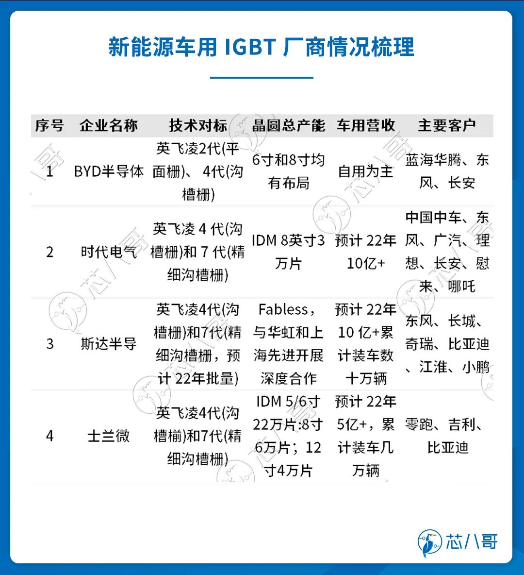 车规功率半导体被玩家垄断2023年看不到供需缓解迹象(图10)