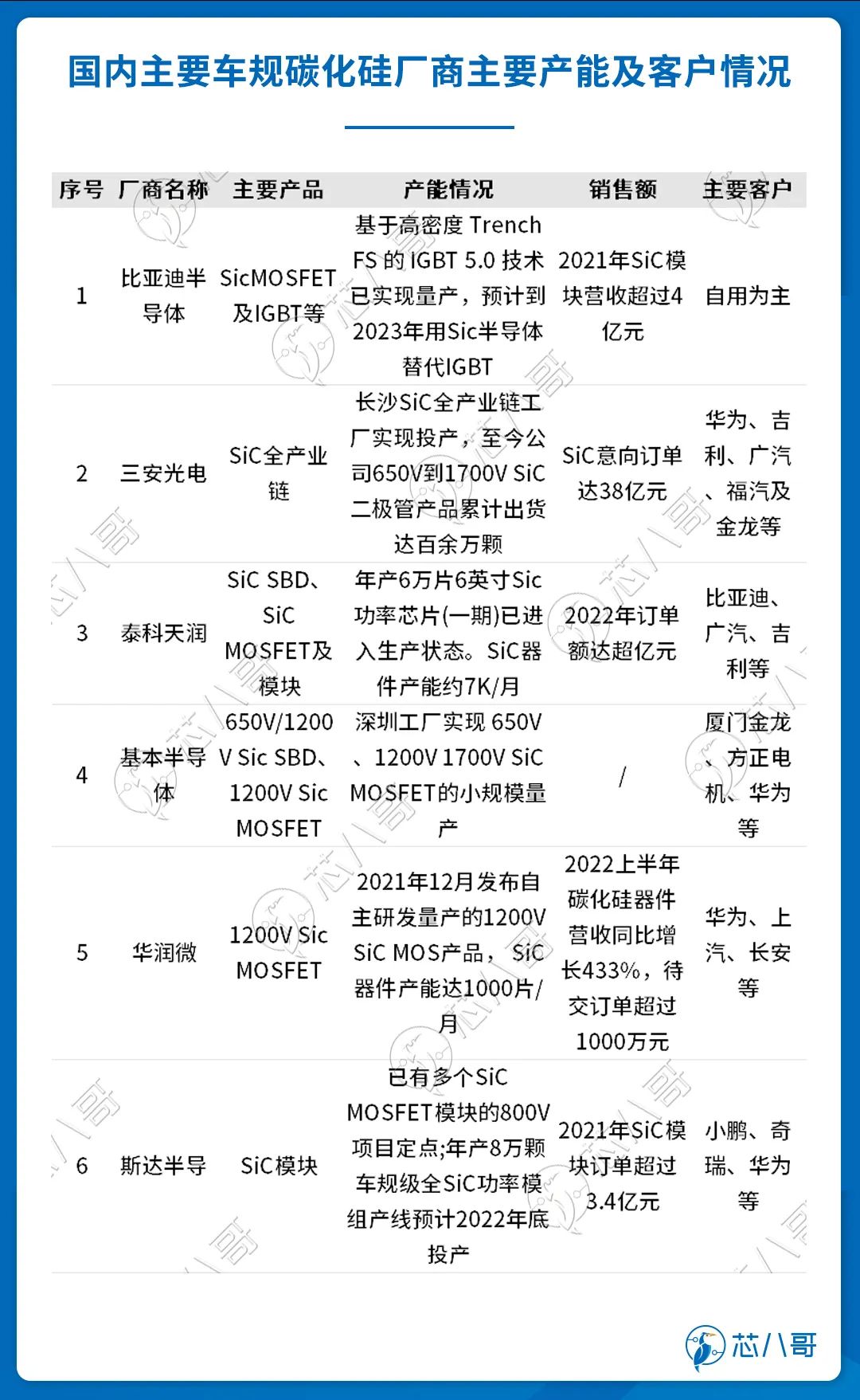 车规功率半导体被玩家垄断2023年看不到供需缓解迹象(图11)