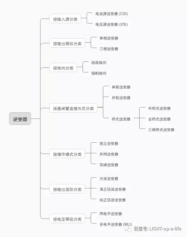电机控制逆变器的分类有哪些(图1)