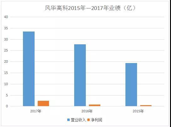 电容电阻持续涨价风华高科满负荷生产扩大主营业务规模