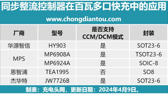 异步整流的完美替代盘点那些内置同步整流控制器的百瓦快充