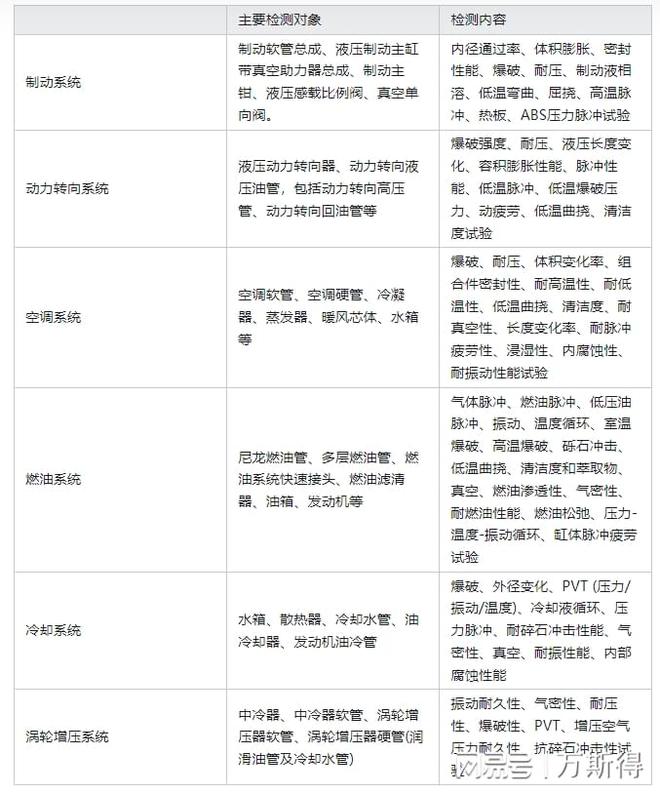 汽车零部件安全性能检测内容解读(图2)