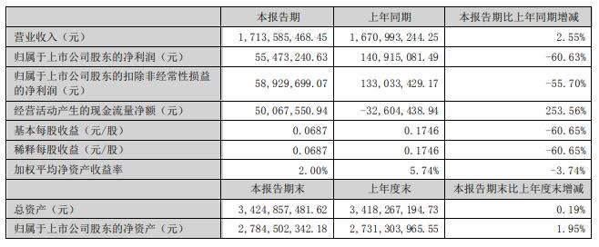 受累半导体领域收入下滑苏州固锝上半年净利同比减少6063%