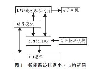 一个基于STM32芯片设计的智能循迹往返小车