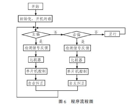一个基于STM32芯片设计的智能循迹往返小车(图6)