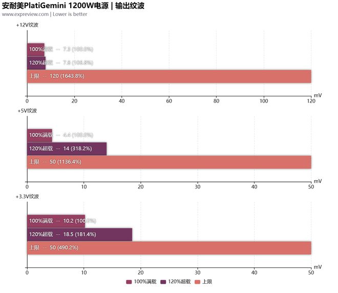 安耐美PlatiGemini1200W评测：全球首款ATX31＆12VO双模电源(图15)