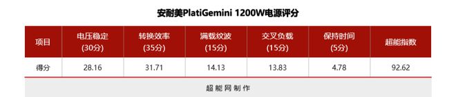 安耐美PlatiGemini1200W评测：全球首款ATX31＆12VO双模电源(图19)
