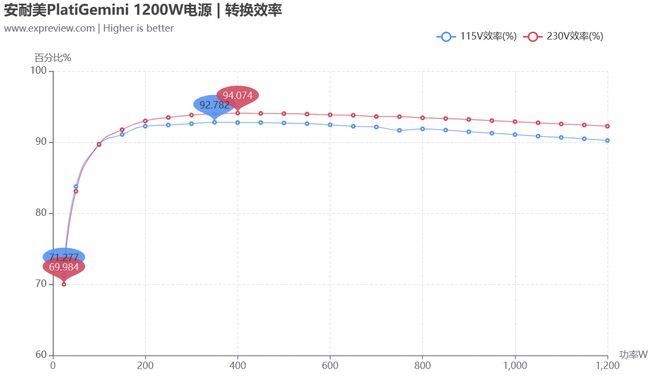 安耐美PlatiGemini1200W评测：全球首款ATX31＆12VO双模电源(图14)