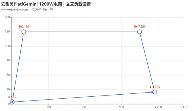 安耐美PlatiGemini1200W评测：全球首款ATX31＆12VO双模电源(图16)