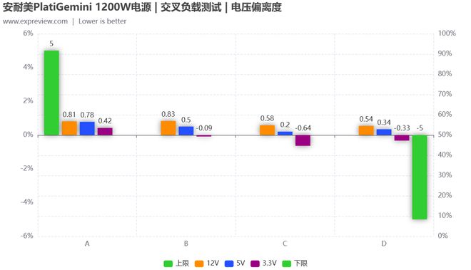 安耐美PlatiGemini1200W评测：全球首款ATX31＆12VO双模电源(图17)