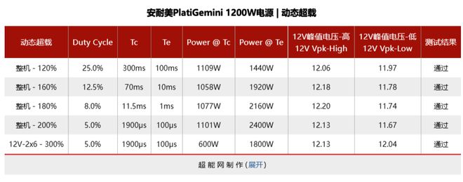 安耐美PlatiGemini1200W评测：全球首款ATX31＆12VO双模电源(图13)