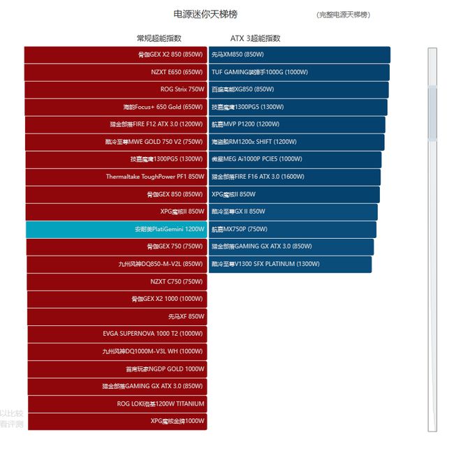 安耐美PlatiGemini1200W评测：全球首款ATX31＆12VO双模电源(图21)