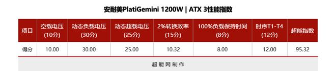 安耐美PlatiGemini1200W评测：全球首款ATX31＆12VO双模电源(图20)