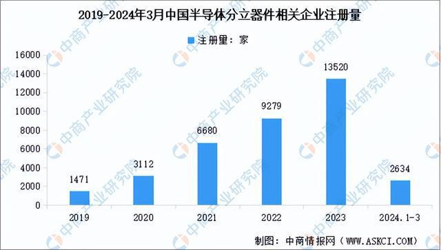 2024年中国半导体分立器件行业市场前景预测研究报告（简版）(图7)