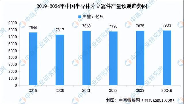 2024年中国半导体分立器件行业市场前景预测研究报告（简版）(图3)