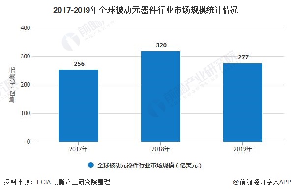 2020年全球被动元器件行业市场现状及竞争格局分析MLCC国产替代潜力巨大