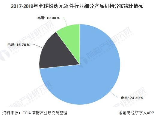 2020年全球被动元器件行业市场现状及竞争格局分析MLCC国产替代潜力巨大(图2)