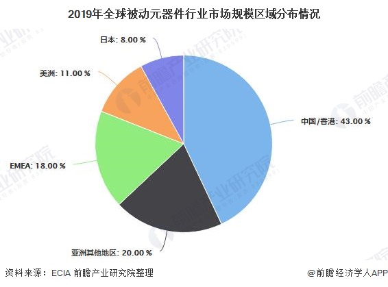 2020年全球被动元器件行业市场现状及竞争格局分析MLCC国产替代潜力巨大(图3)
