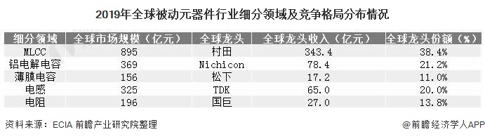 2020年全球被动元器件行业市场现状及竞争格局分析MLCC国产替代潜力巨大(图4)