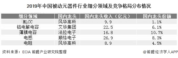 2020年全球被动元器件行业市场现状及竞争格局分析MLCC国产替代潜力巨大(图5)