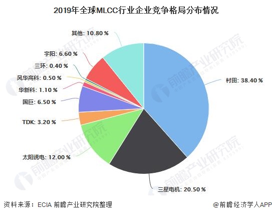 2020年全球被动元器件行业市场现状及竞争格局分析MLCC国产替代潜力巨大(图6)