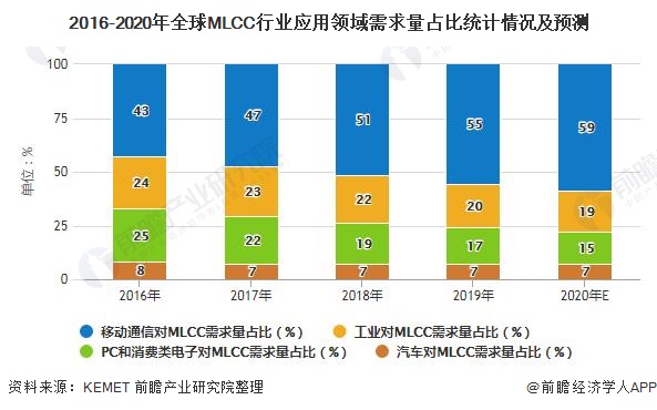 2020年全球被动元器件行业市场现状及竞争格局分析MLCC国产替代潜力巨大(图7)