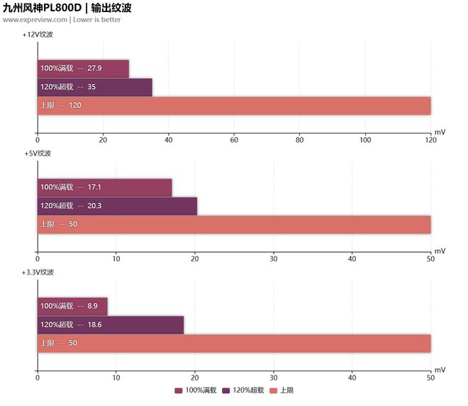 九州风神PL800D电源评测：将原生PCIe50供电带到亲民级(图14)