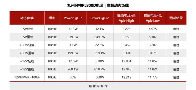 九州风神PL800D电源评测：将原生PCIe50供电带到亲民级(图12)