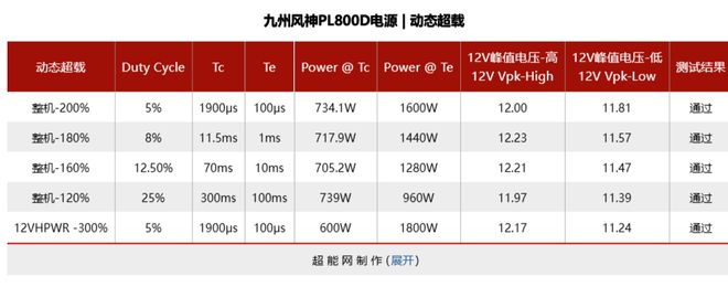 九州风神PL800D电源评测：将原生PCIe50供电带到亲民级(图13)
