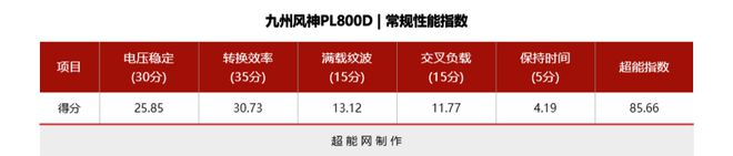 九州风神PL800D电源评测：将原生PCIe50供电带到亲民级(图19)