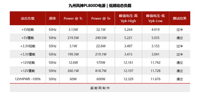 九州风神PL800D电源评测：将原生PCIe50供电带到亲民级(图11)