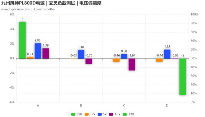 九州风神PL800D电源评测：将原生PCIe50供电带到亲民级(图16)