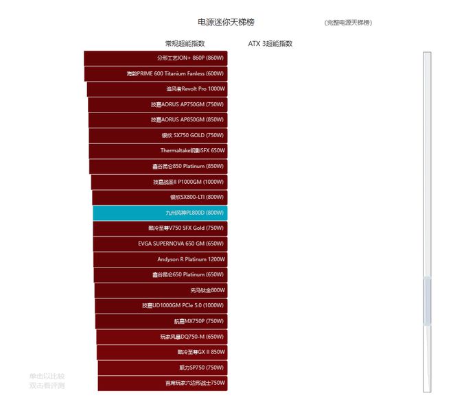 九州风神PL800D电源评测：将原生PCIe50供电带到亲民级(图21)